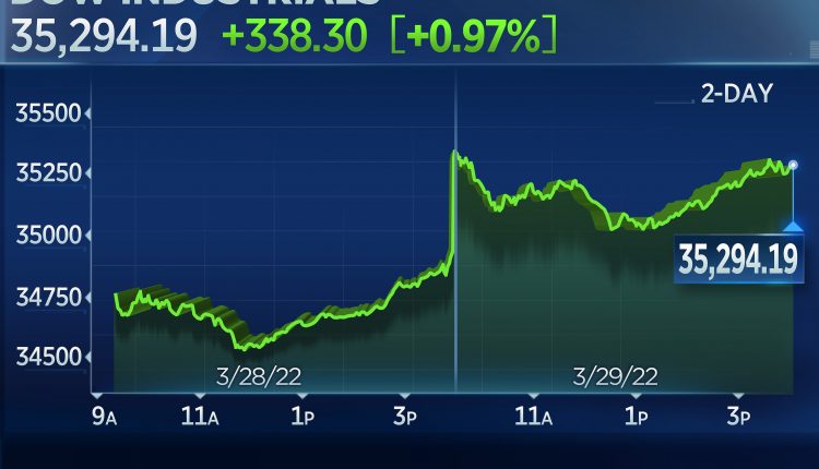 Dow rises more than 300 points, Nasdaq jumps 1.8% as Wall Street builds on winning streak