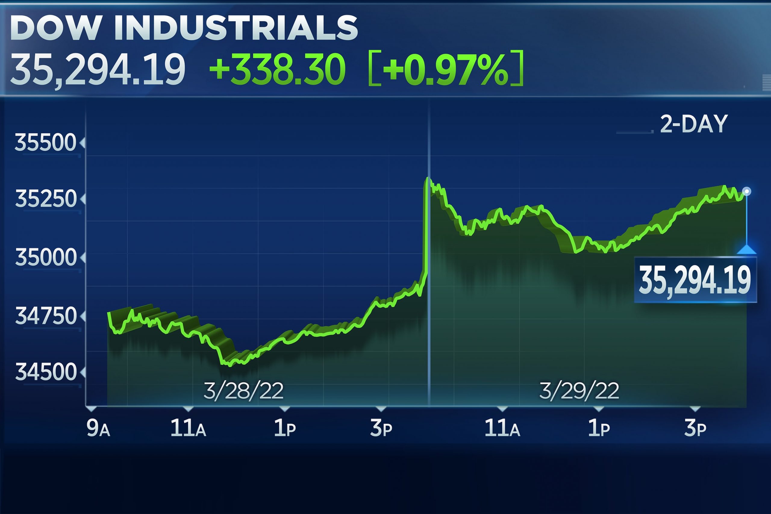 Dow rises more than 300 points, Nasdaq jumps 1.8% as Wall Street builds on winning streak