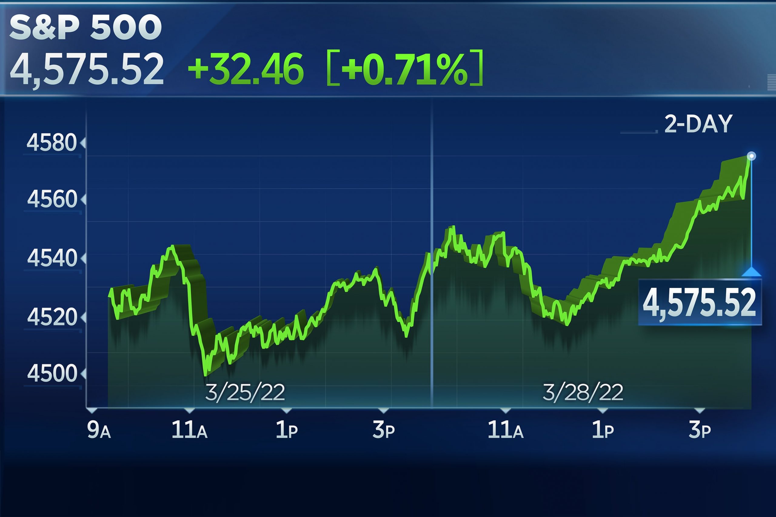 S&P 500 rises on Monday to extend two-week comeback, Nasdaq adds 1% on tech rally